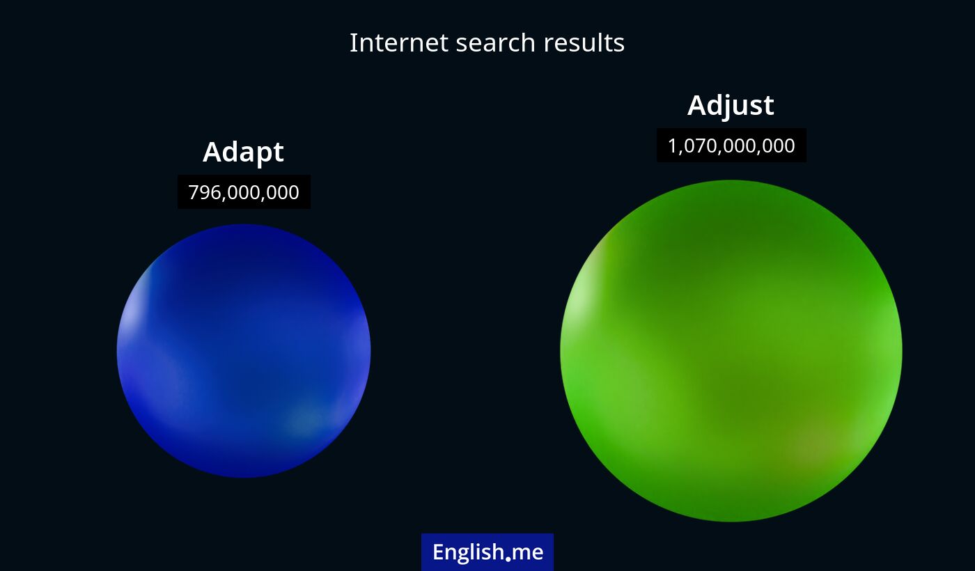 Internet search results for adapt) and adjust