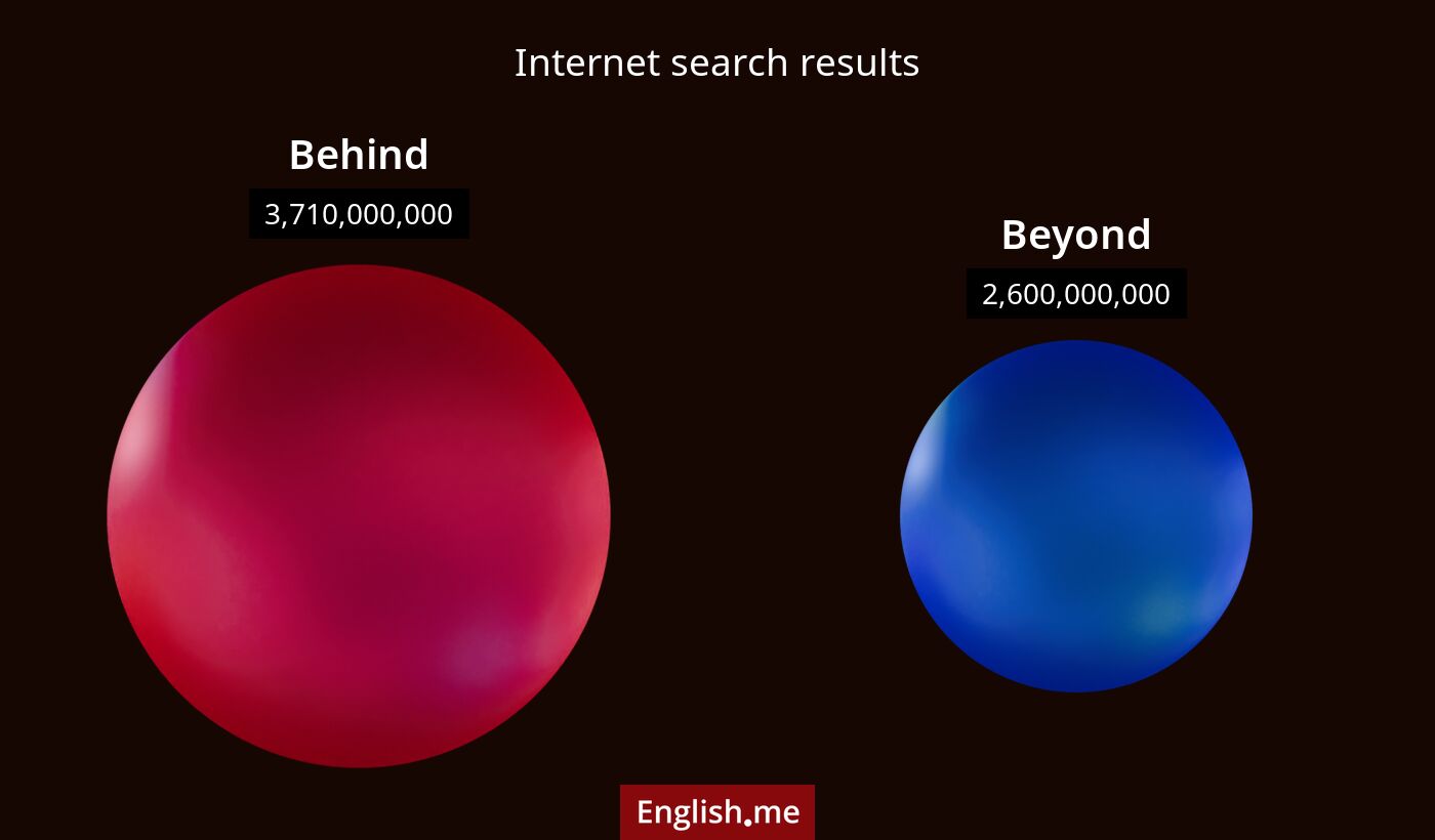 Internet search results for behind) and beyond