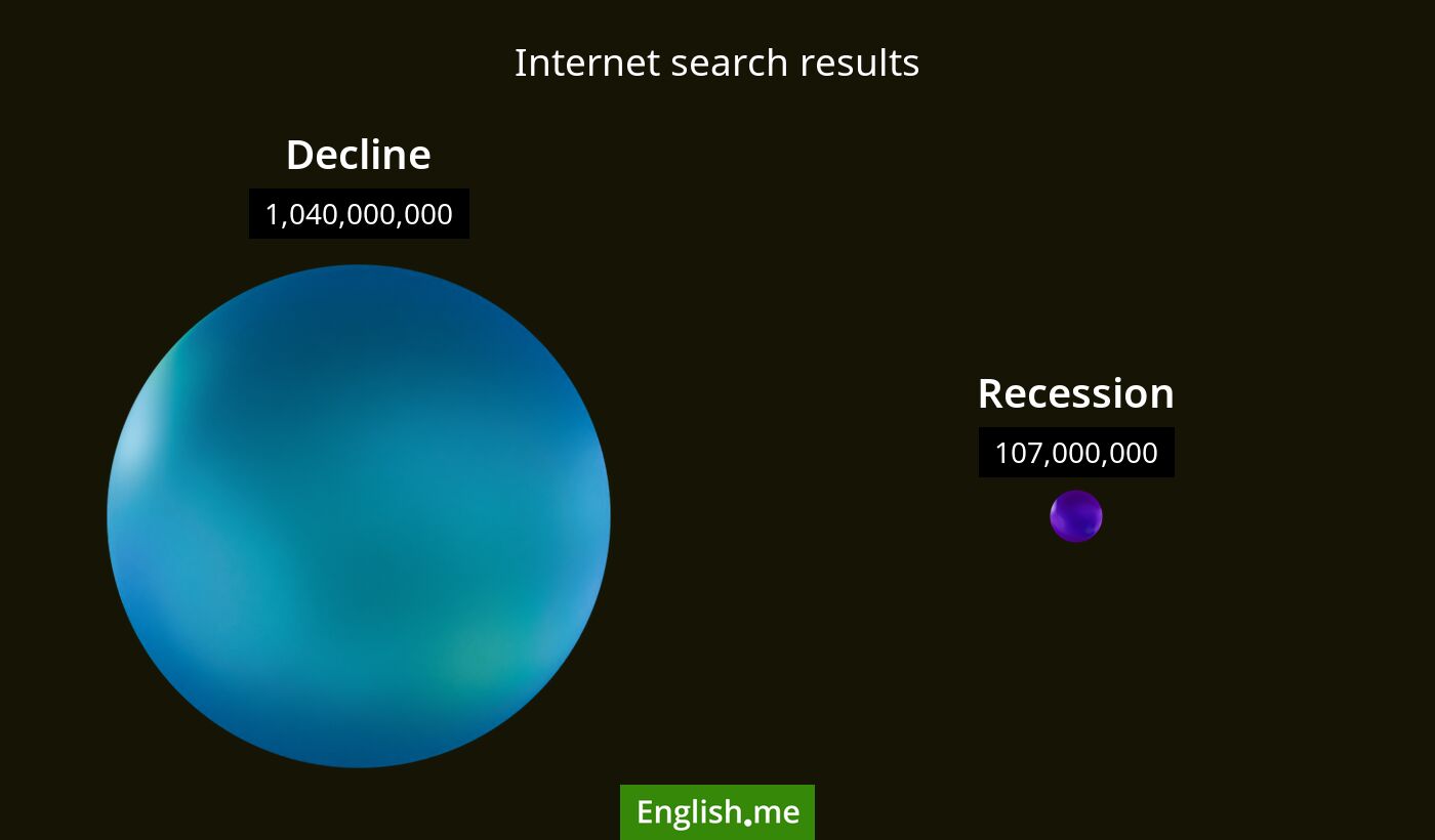 Internet search results for decline) and recession