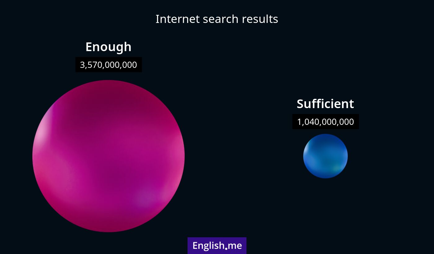Internet search results for enough) and sufficient