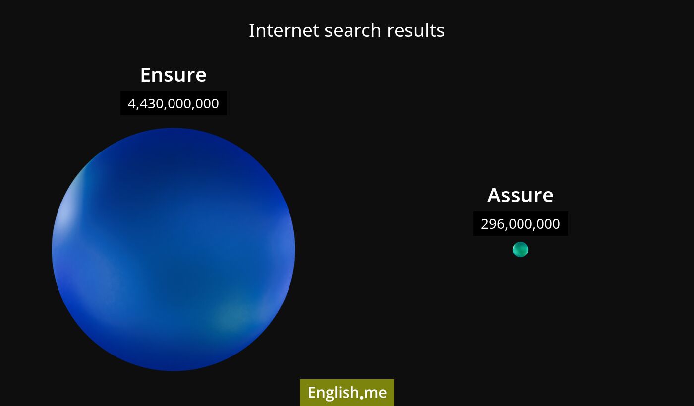 Internet search results for ensure) and assure