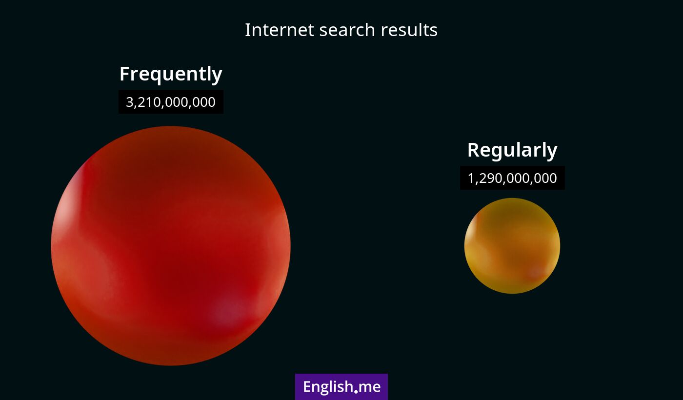Internet search results for frequently) and regularly