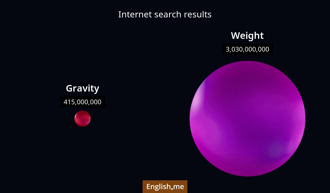 Internet search results for gravity) and weight