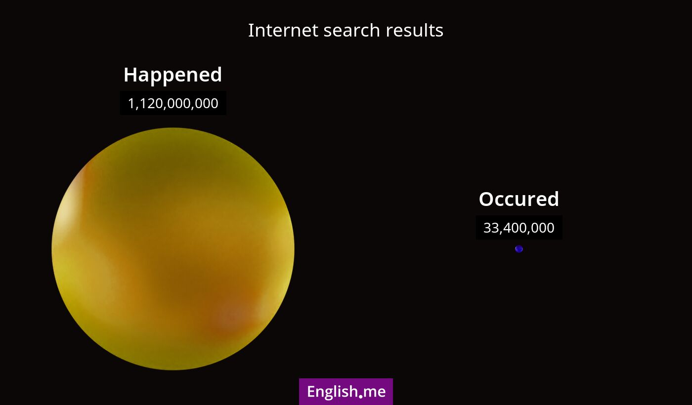 Internet search results for happened) and occured