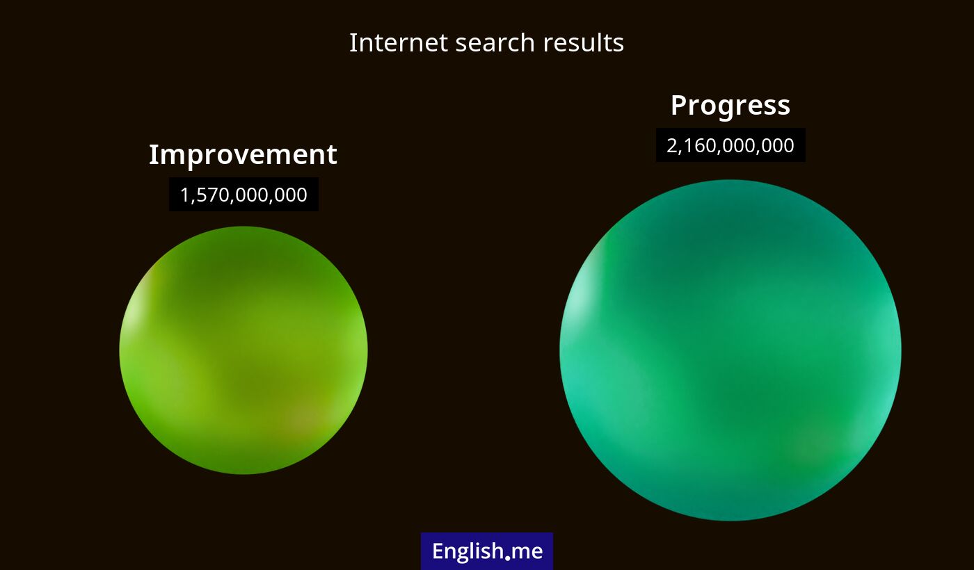 Internet search results for improvement) and progress