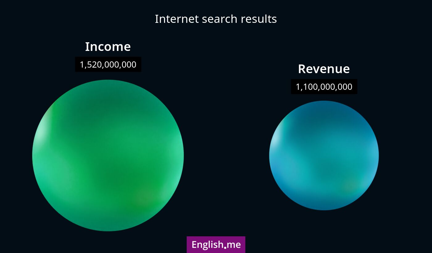 Internet search results for income) and revenue