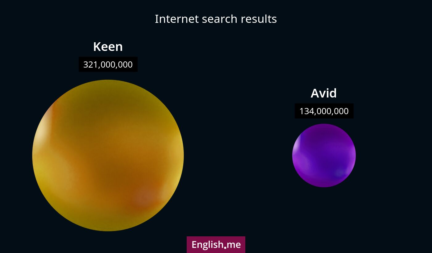 Internet search results for keen) and avid