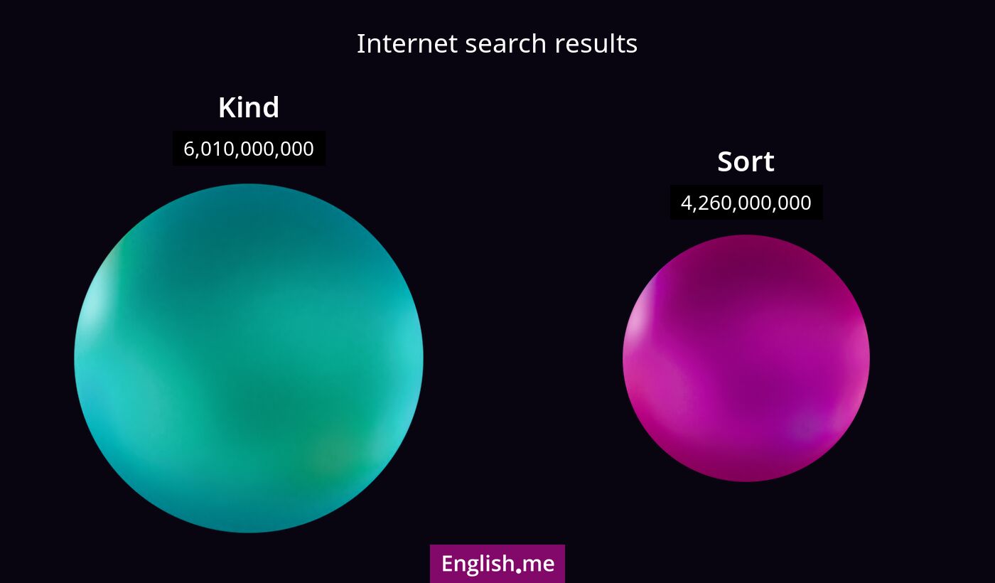 Internet search results for kind) and sort