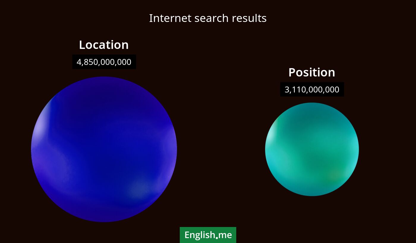 Internet search results for location) and position