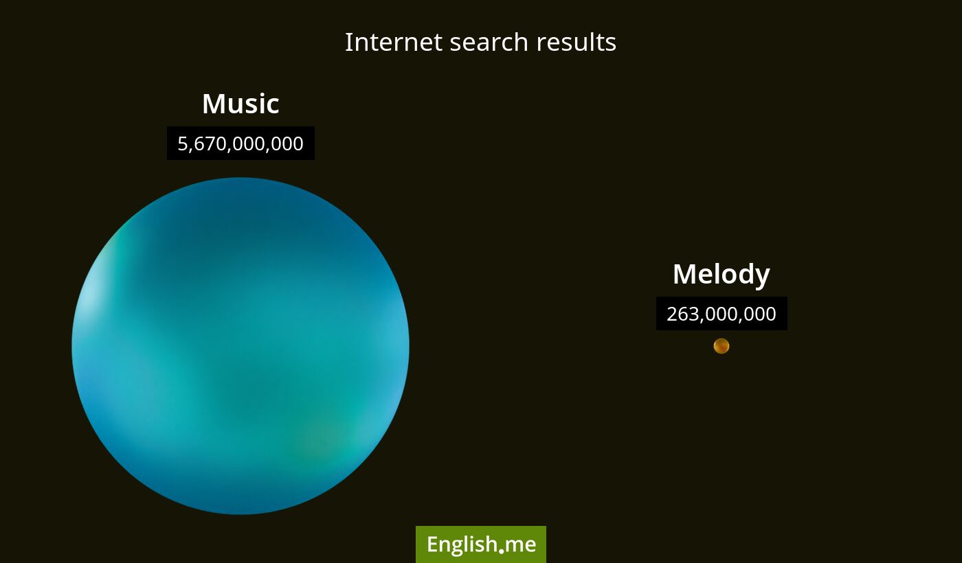 Internet search results for music) and melody