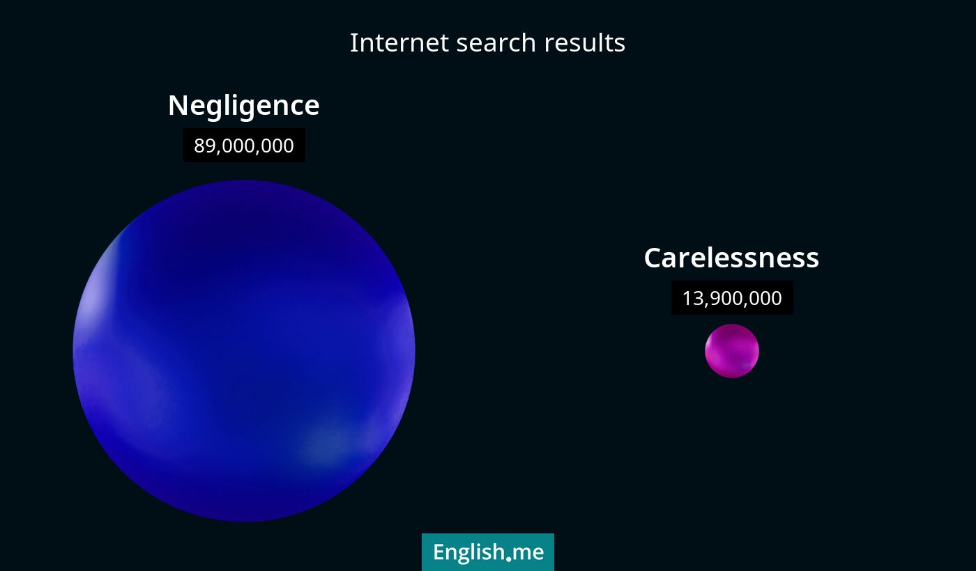 Internet search results for negligence) and carelessness