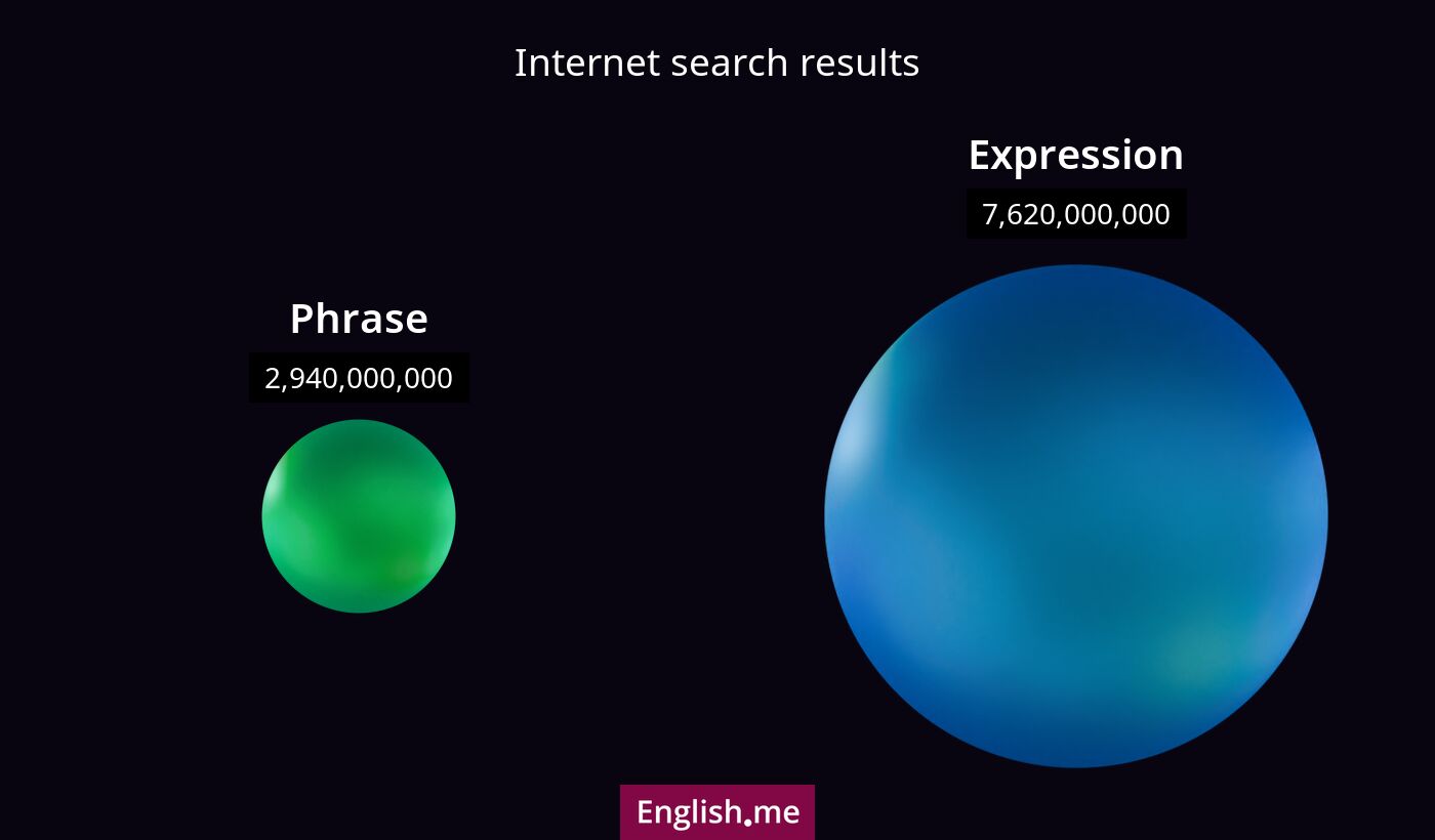Internet search results for phrase) and expression