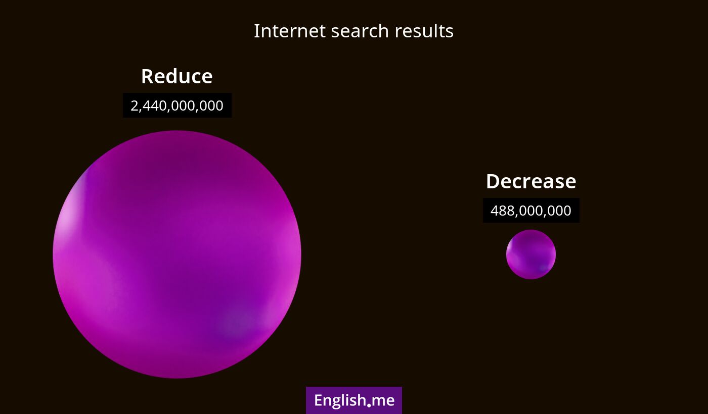 Internet search results for reduce) and decrease