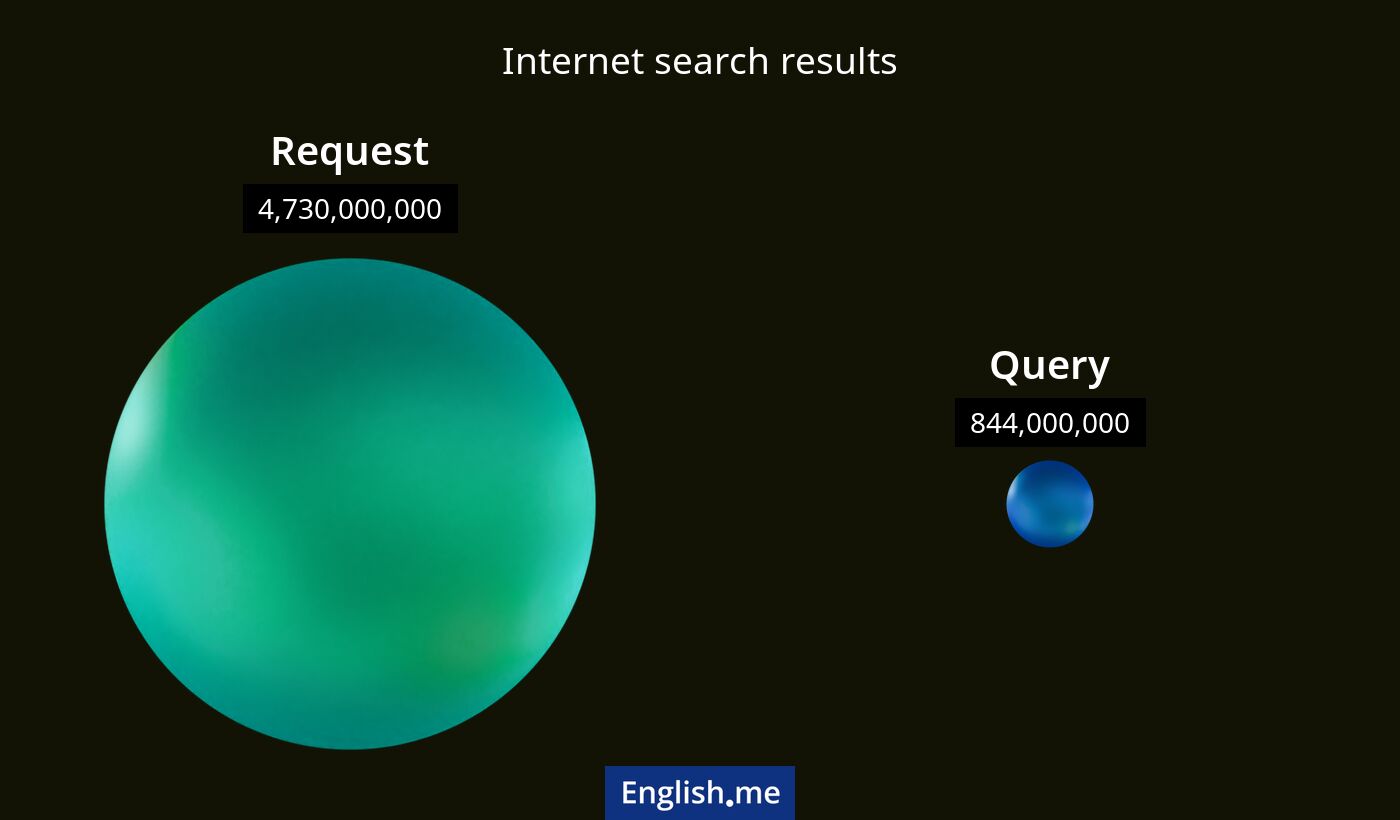 Internet search results for request) and query