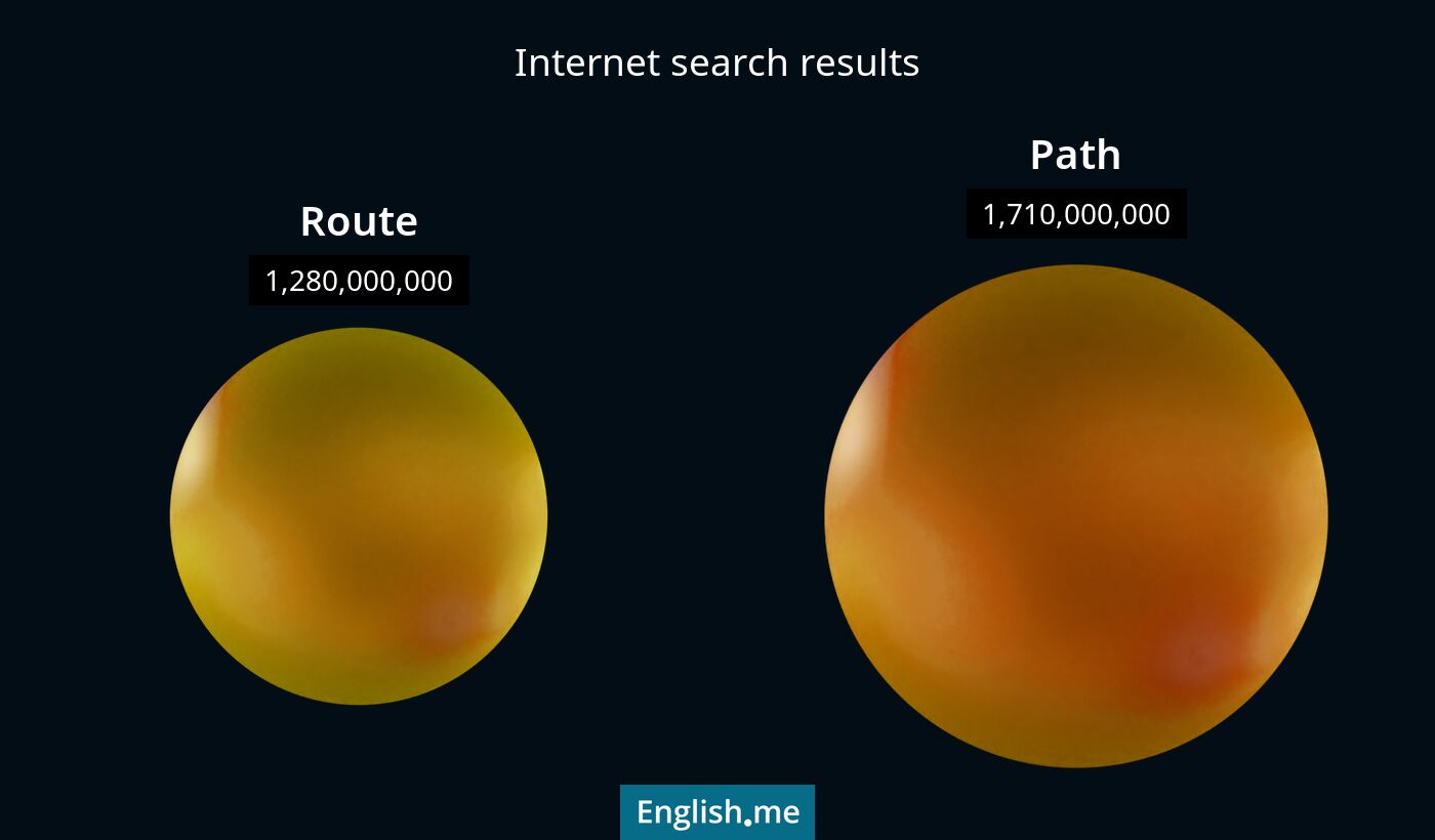 Internet search results for route) and path