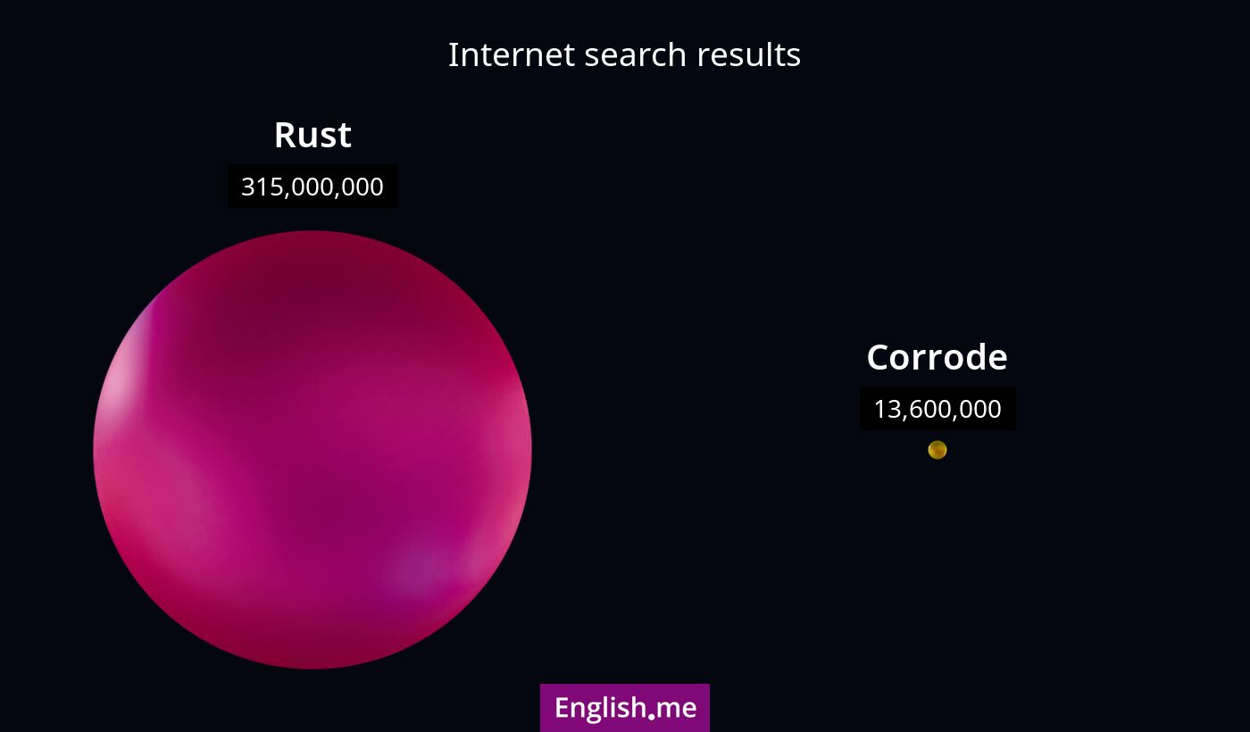 Internet search results for rust) and corrode