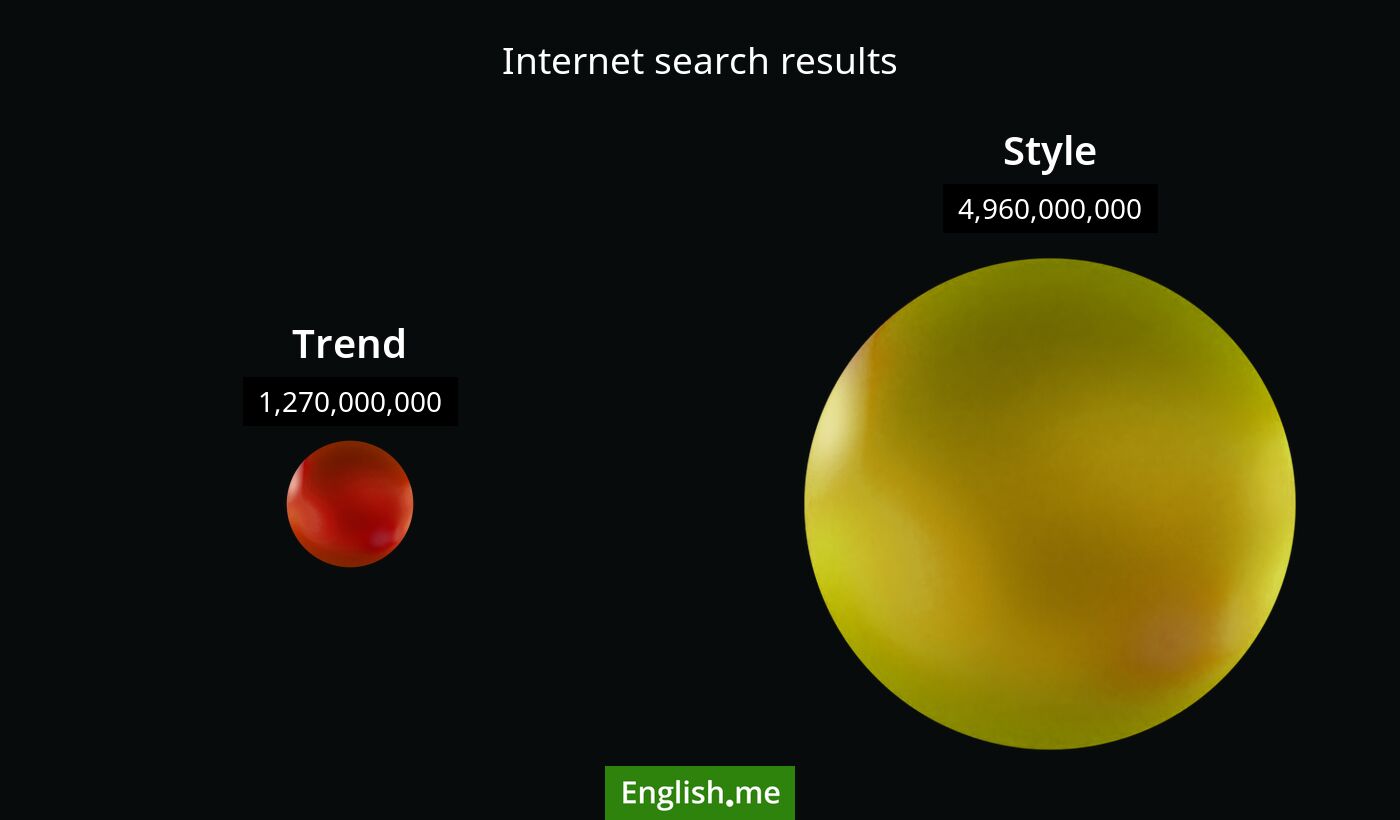 Internet search results for trend) and style
