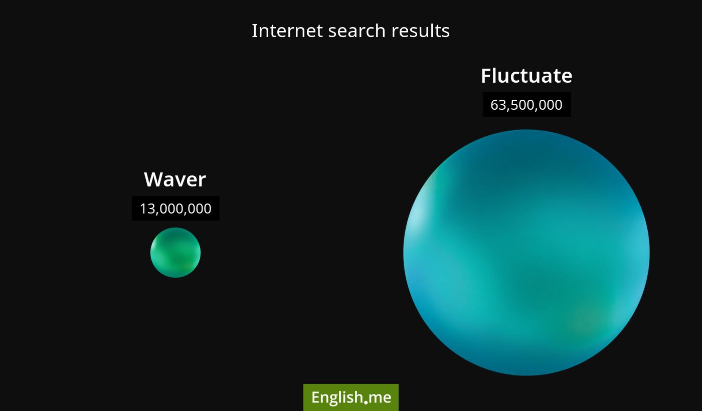 Internet search results for waver) and fluctuate